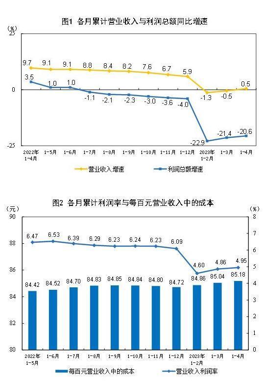 2023年14月份全国规模以上工业企业利润下降206
