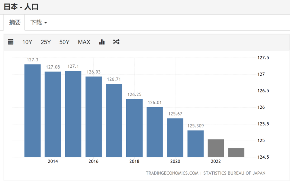 2024年日本人口减少_2024日本总人口连续13年减少!64万人消失!网友:赞成单身税