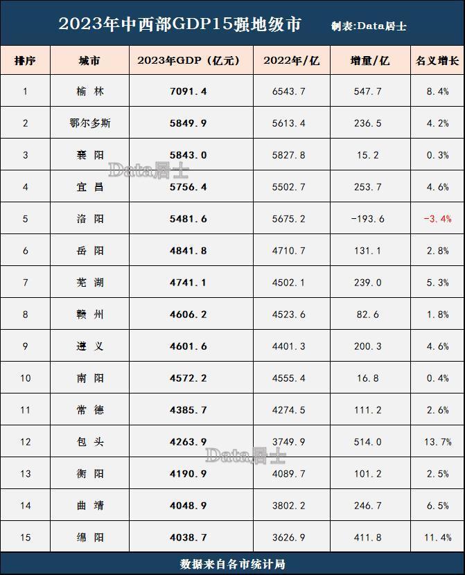 中西部地级市年度gdp总量15强榜单洛阳滑落至第5芜湖连升两位