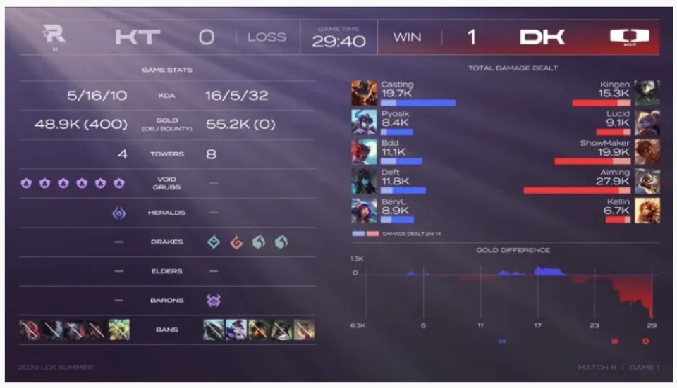 两队在第一局比赛里面,对对方都抱有试探心理,均不约而同的选择了