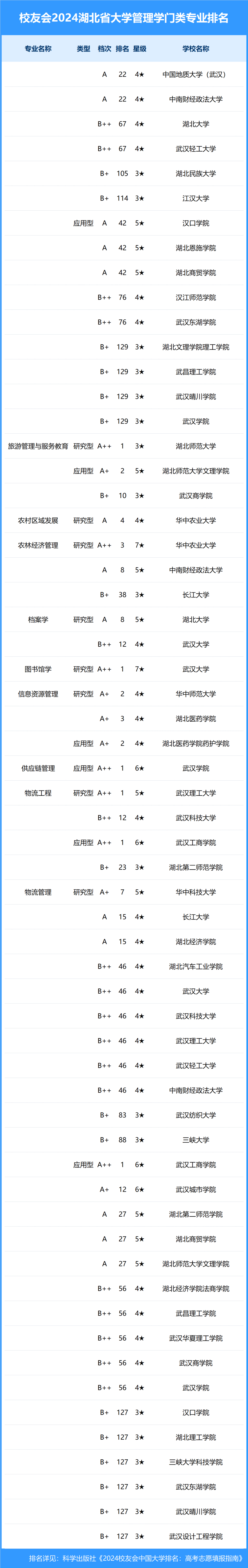 校友会2024年湖北省大学一流专业排名,武汉大学, 文华学院前三
