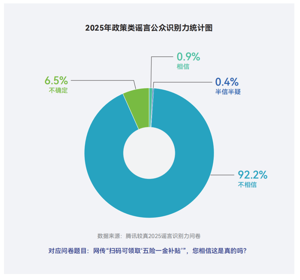 十年謠言治理之路：從信息凈化到信任重構2015-2025｜騰訊新聞較真十周年謠言治理白皮書 - 