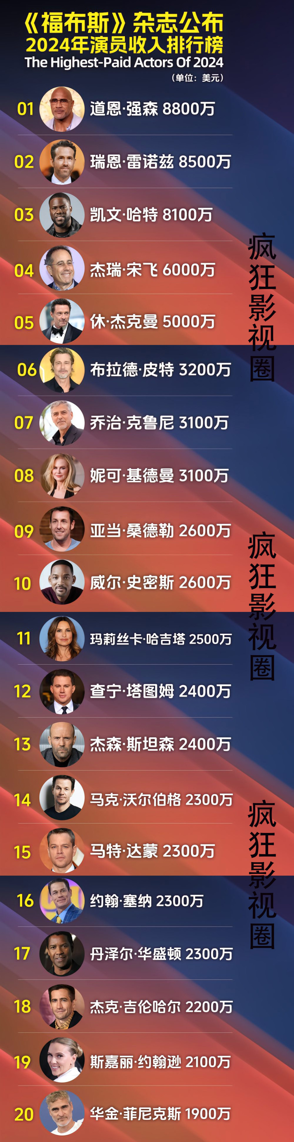 全球女星收入TOP10，有七位歌手，两位网红，霉霉13亿美元登榜首-腾讯新闻