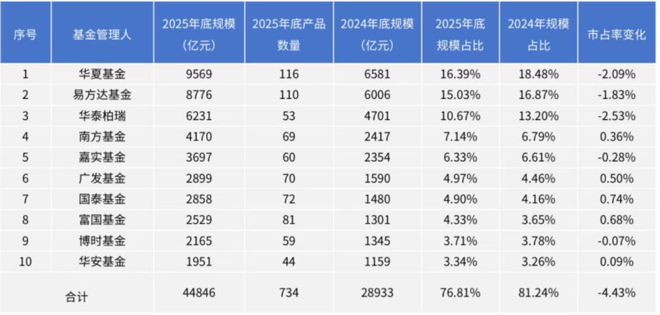 华夏基金2025年大赚24亿元 ETF市占率却下滑2%