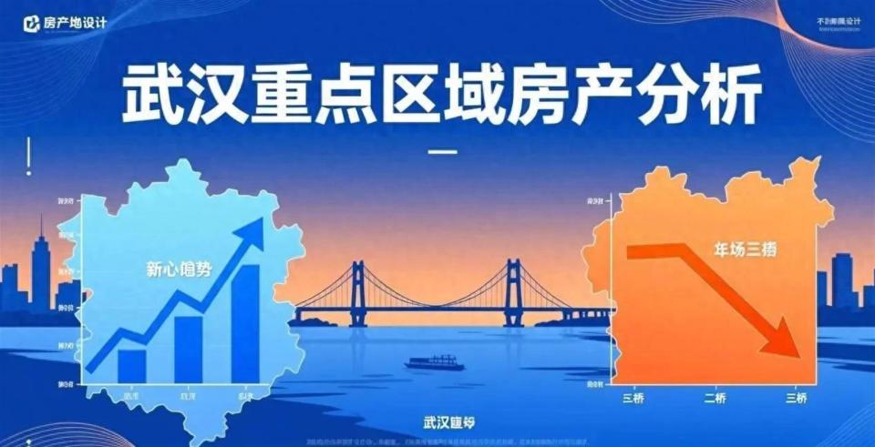 武昌沙湖边的某个高端楼盘，开盘当天售罄，买家端着保温杯排队签合同；而同一时间，蔡甸区的开发商咬牙推出“特价房”，单价跌破8000元/平，销售朋友圈刷屏：“再降就亏本了！”——这就是2025年末的武汉楼市，一边火焰，一边海水。国家统计局11月数据显示，武汉新房价格环比上涨0.4%，终结了连续数月的跌势。但这个“涨”字背后，是武昌区28694元/平的均价和0.5%的涨幅，与东西湖区11713元/平、蔡