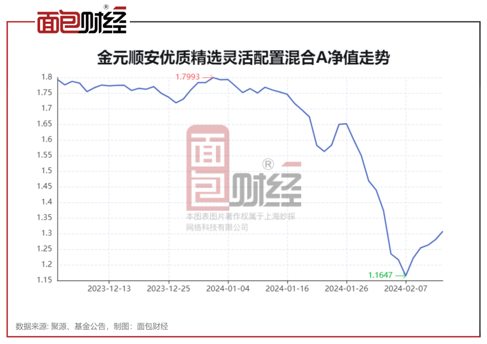金元安顺基金新产品成立67天亏掉35合规风控是否存漏洞