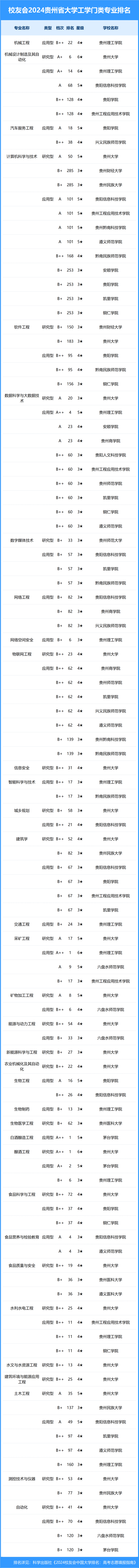 2024年贵州省大学一流专业排名, 贵州师范大学,黔南民族师范学院前二