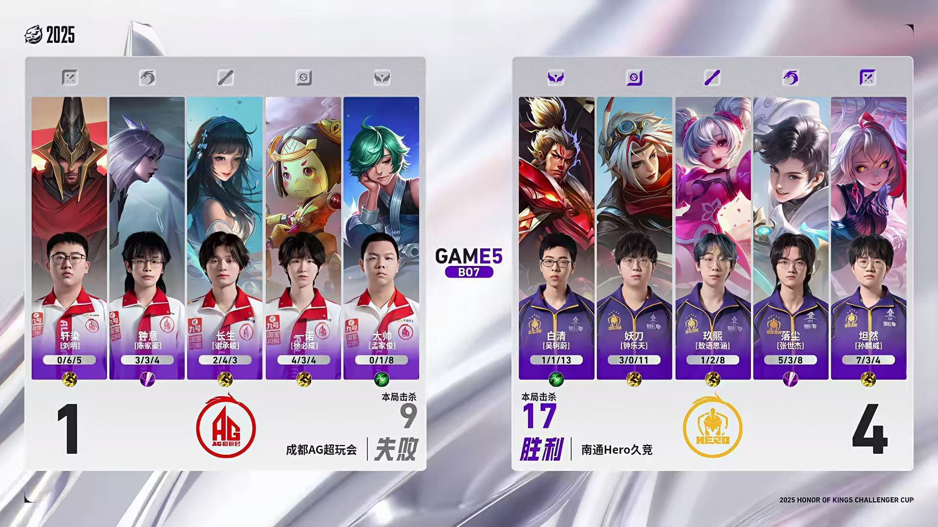 Hero4-1AG，坦然創造奇蹟，落塵力壓鐘意，一諾暫別賽場 - 