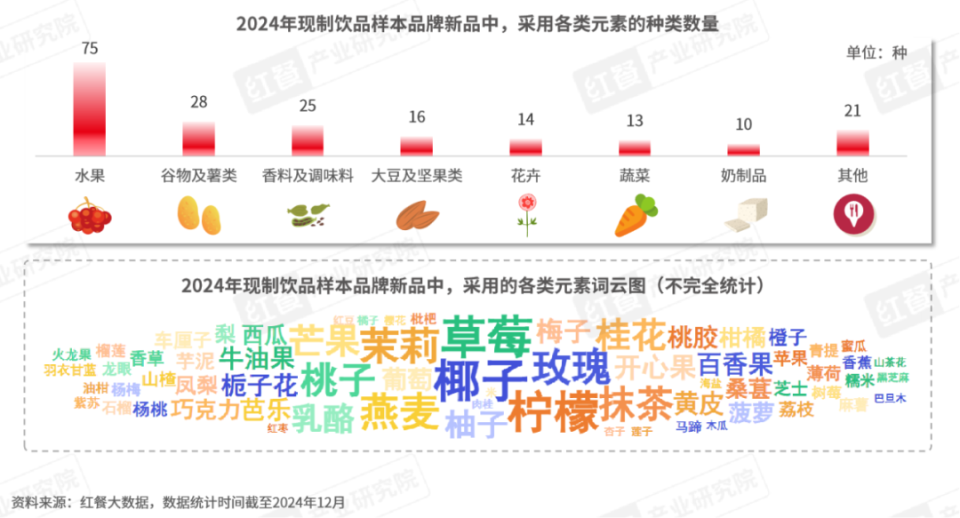 《现制饮品新品趋势观察报告2024》发布：新品超2,600款，超级植物大火！_腾讯新闻