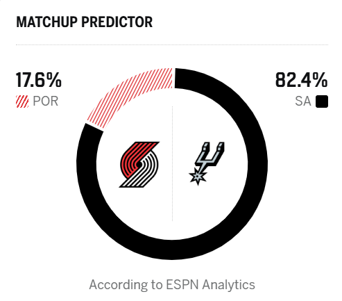 ESPN预测明日季后赛：马刺胜率82.4%，开拓者胜率17.6%_腾讯新闻