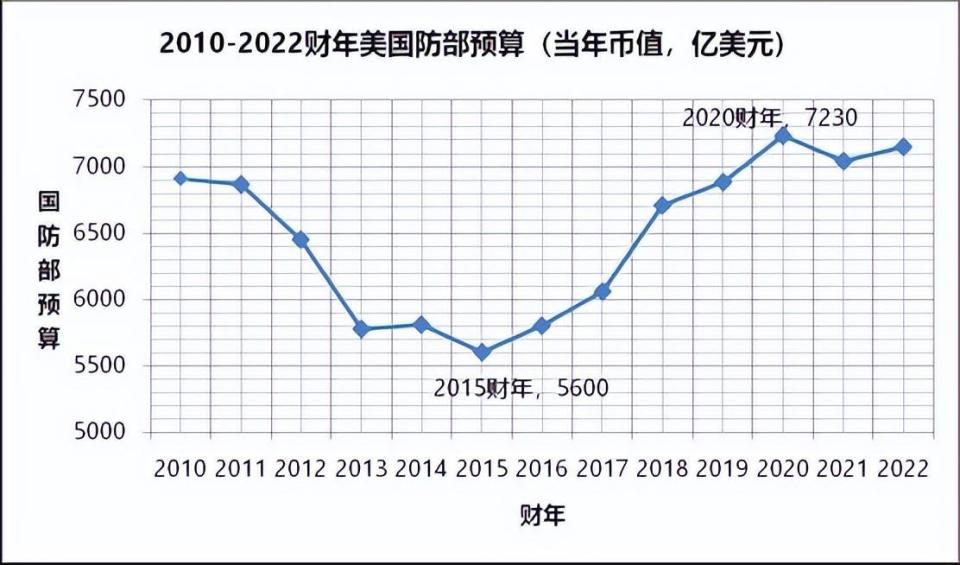 从规模上来看,这是美国自2015年以来美国军费预算逐年增长,从增速上