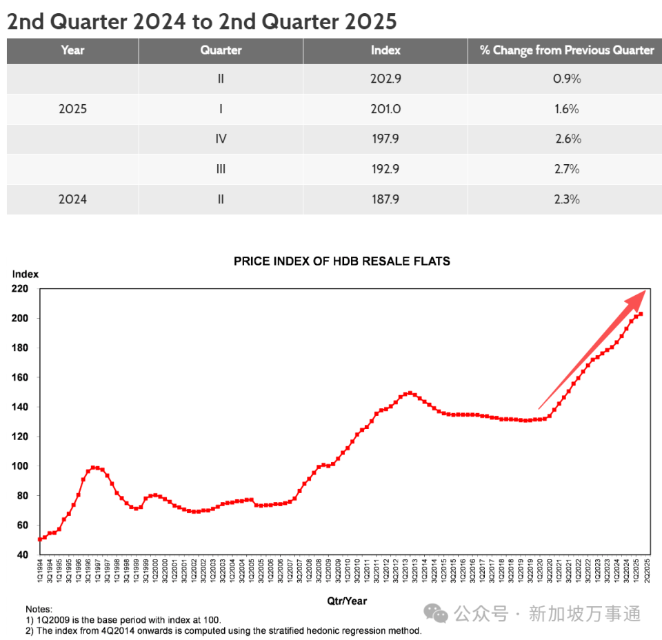 我们正经历历史上最贵新加坡：房价连涨63个月、水费涨18%、车资涨6%、拥车证破$14万创新高…-腾讯新闻