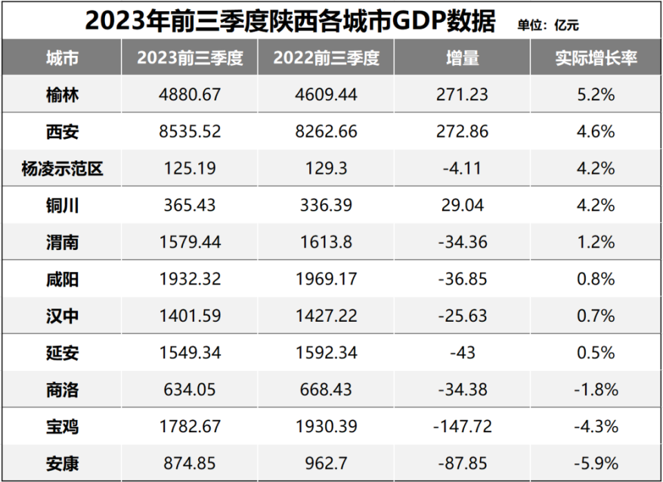 2023年,宝鸡的gdp数据尚未公布,但透过去年前三季度的数据可以看到