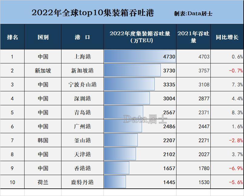 2022年全球top10集装箱吞吐港排名:上海港居首,我国港口占7席!