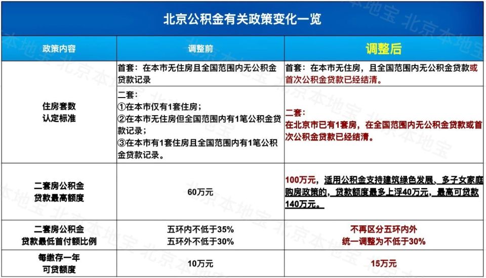 北京公积金贷款最高额度一览表_腾讯新闻