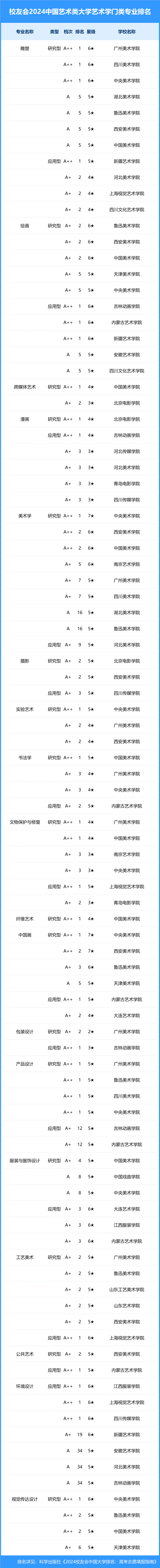 2024年中国艺术类大学一流专业排名,中央戏剧学院,内蒙古艺术学院第一