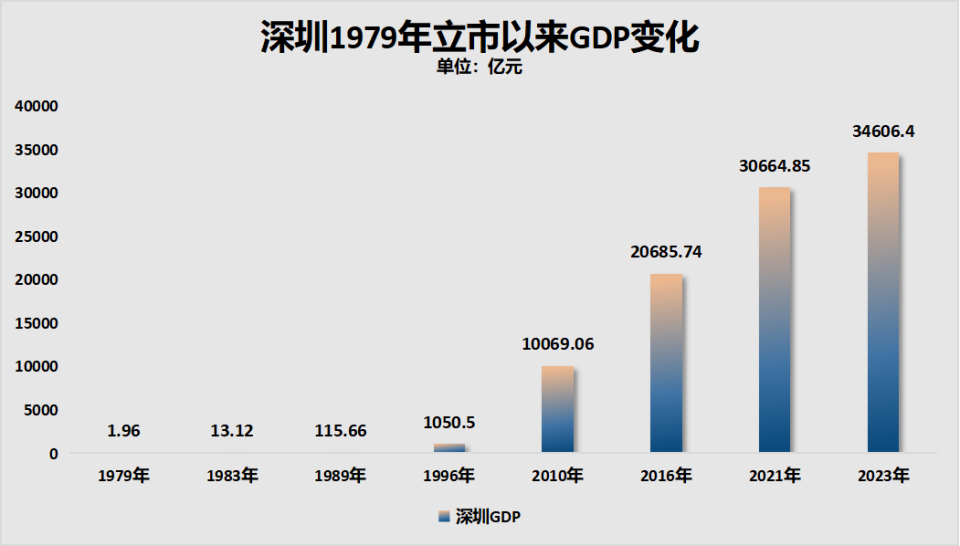 出口狂飆！深圳，飄了！