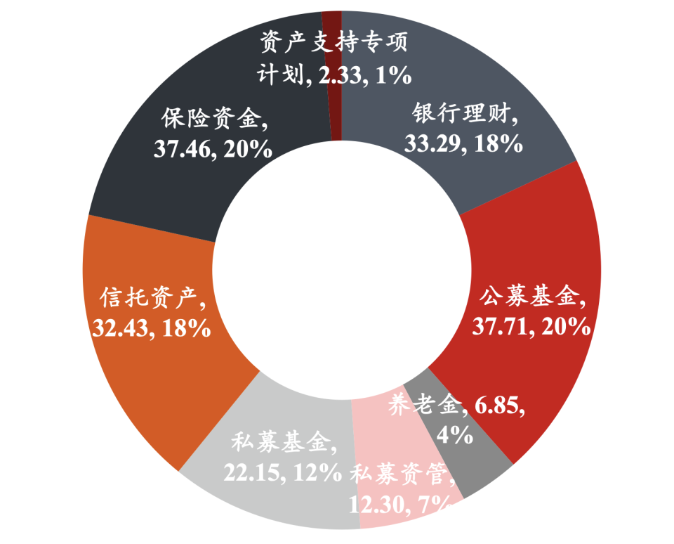 资管行业规模达184.53万亿元：私募锐减469家，管理规模却暴涨35.8%