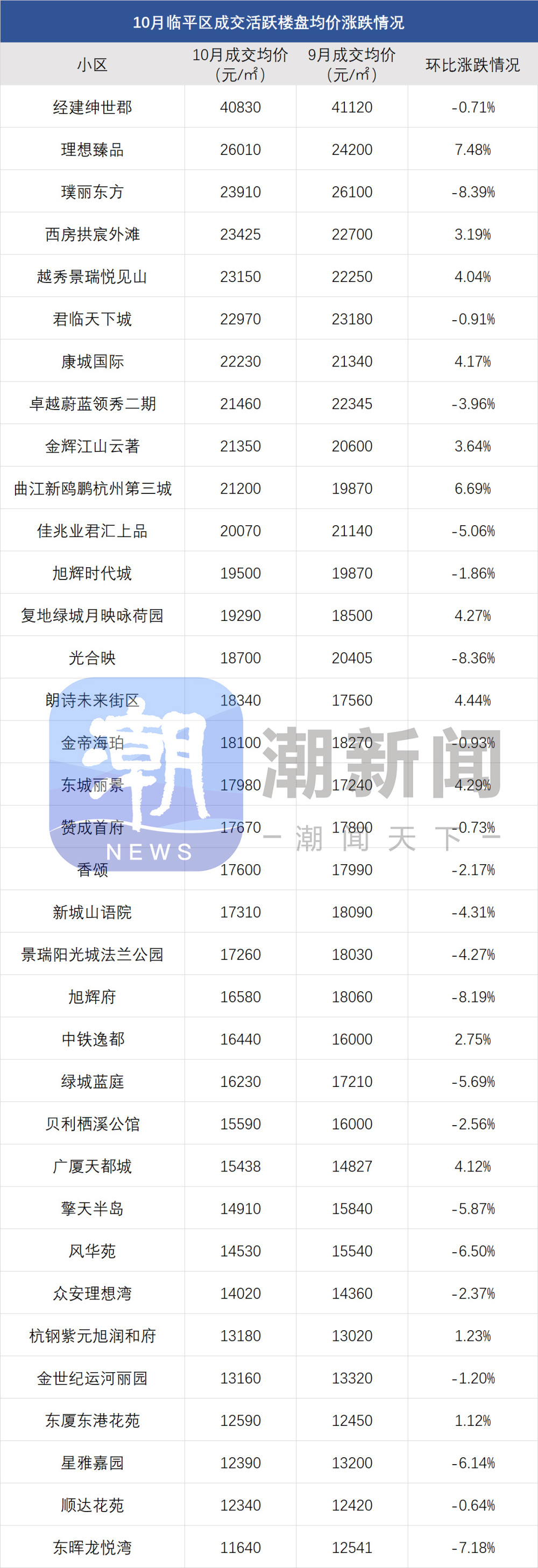 新政刺激改善需求，10月杭州二手房成交均价涨了4.7%_腾讯新闻