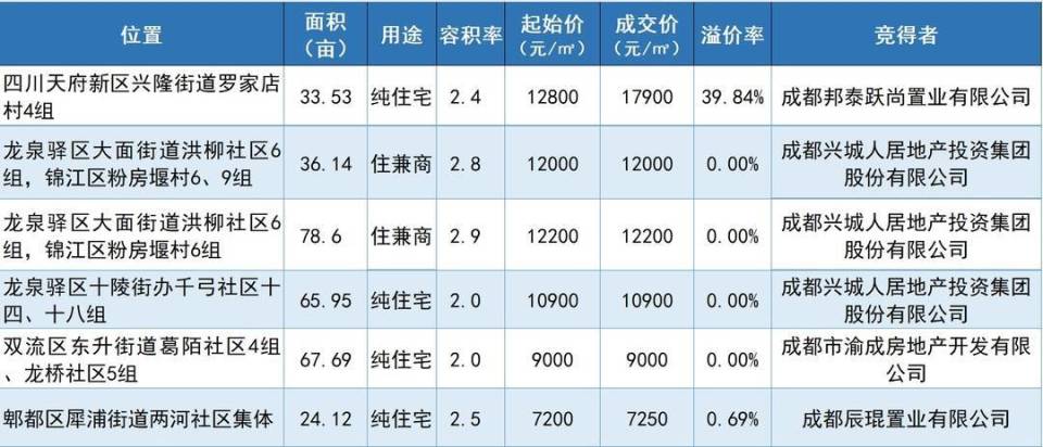成都土拍丨两日共成交约933亩宗地 天府新区地块溢价39.8%_腾讯新闻