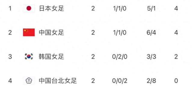 《2-2到1-1！中国女足亲手把冠军送给日本？末轮再不胜恐创耻辱纪录》