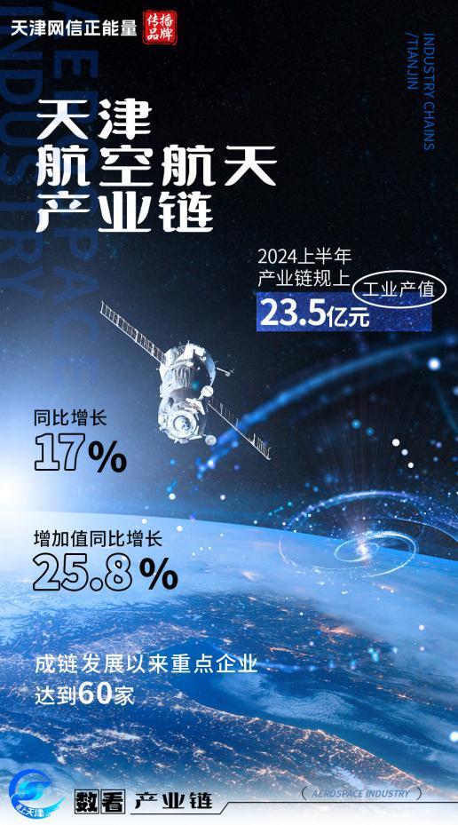 链”上天津】数看产业链|5链60“星” 航空航天“津”牌产业正冲云霄_腾讯新闻