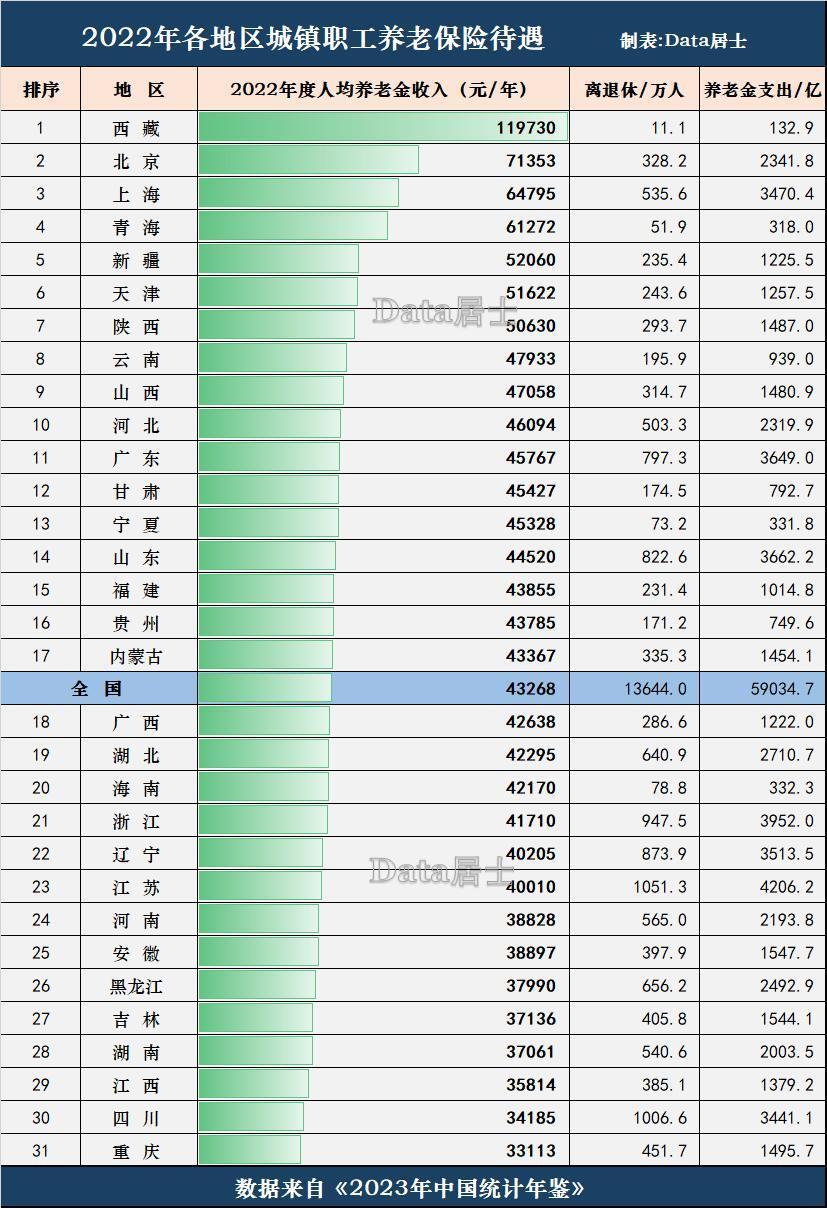 全国领退休金有多少人