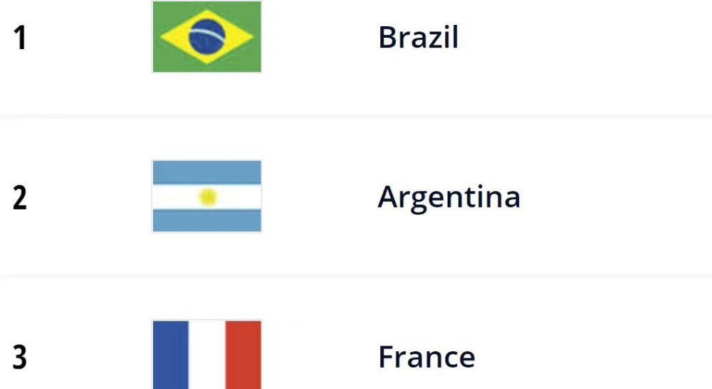 FIFA年末排名出炉：巴西高居榜首，阿根廷第二，国足下降一名（fifa球员汗青排名）