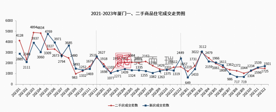 降幅第一！厦门房价，跌成了故事！_腾讯新闻