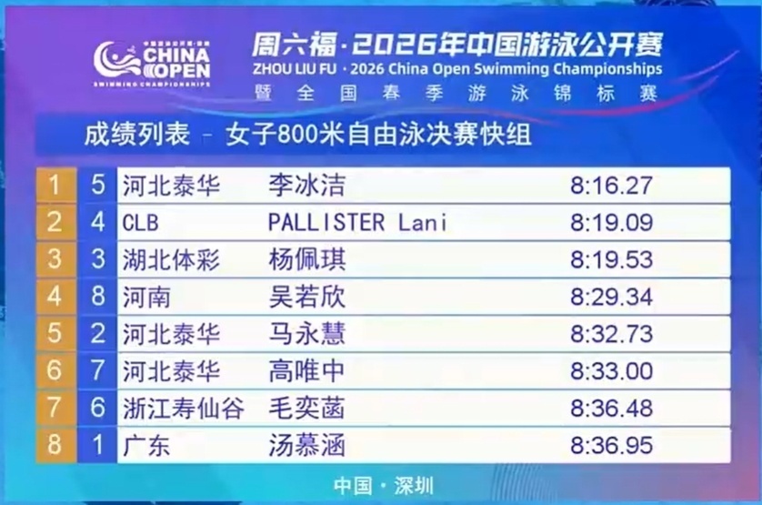 游泳公开赛首日决赛：外协选手摘1金6银4铜，男50仰包揽领奖台_腾讯新闻