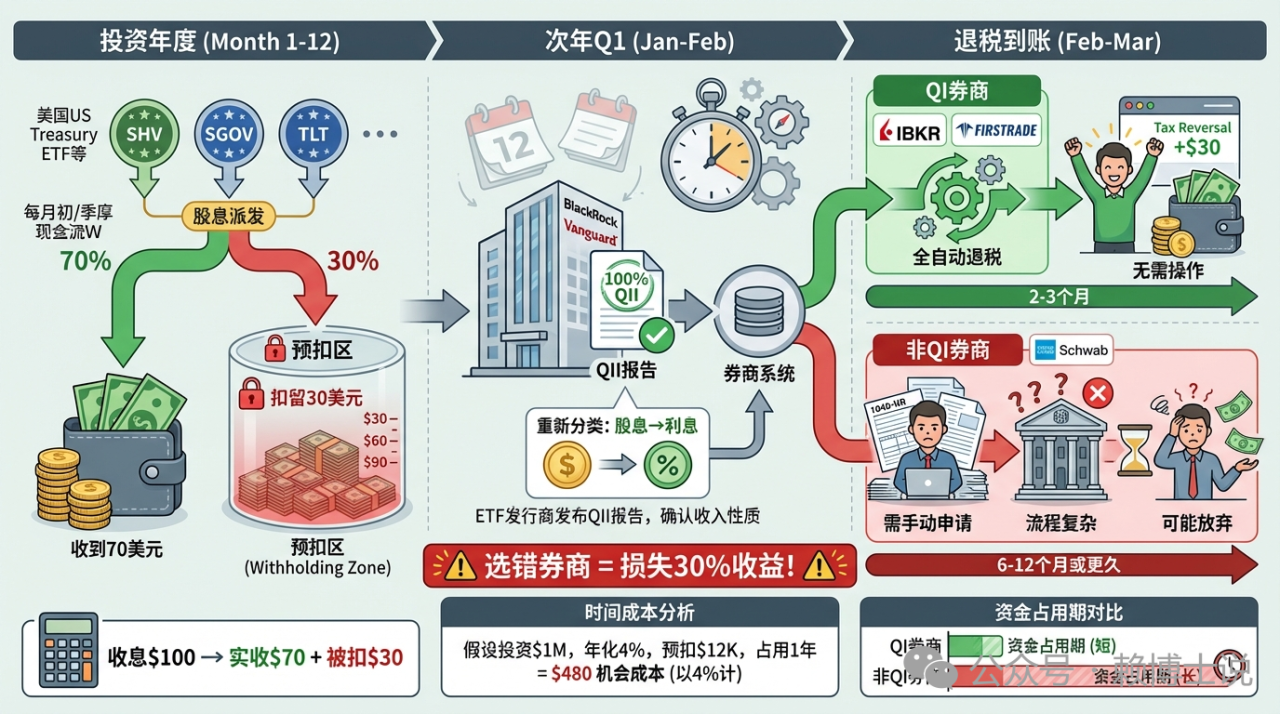 当资金出海遇上税务围城：一位财富规划师对美国国债ETF 的深度解构-腾讯新闻