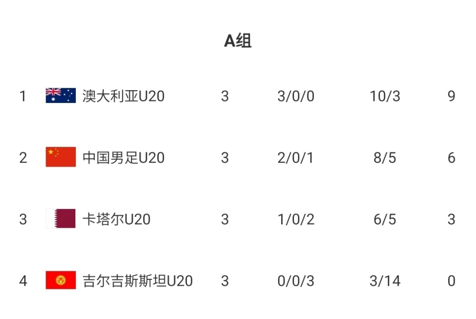 20年的等待！来为国青加油，22日16:15战B组第一，赢球进世青赛_腾讯新闻