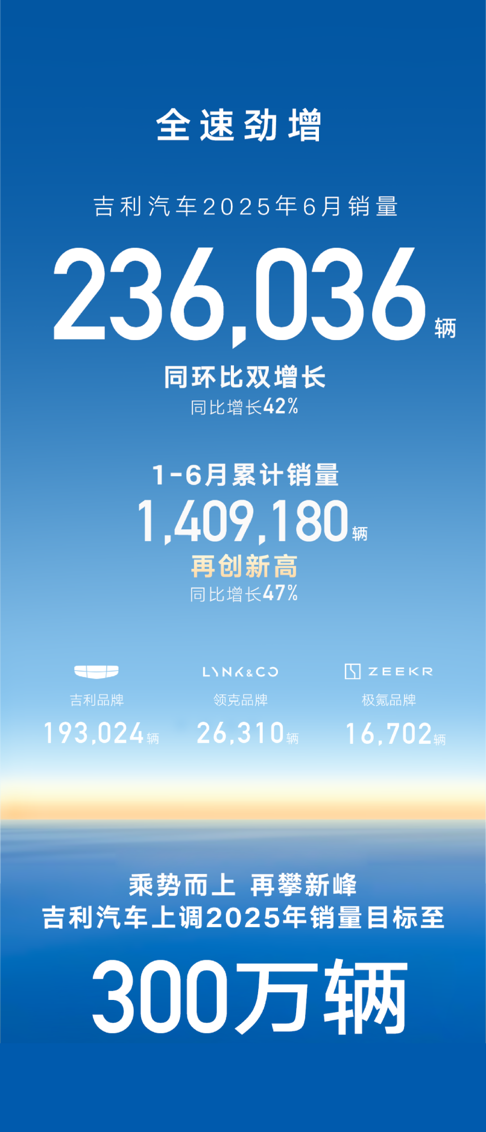 吉利汽车强劲增长上半年累计销量超140万辆，2025年全年销量目标上调至300万辆-腾讯新闻