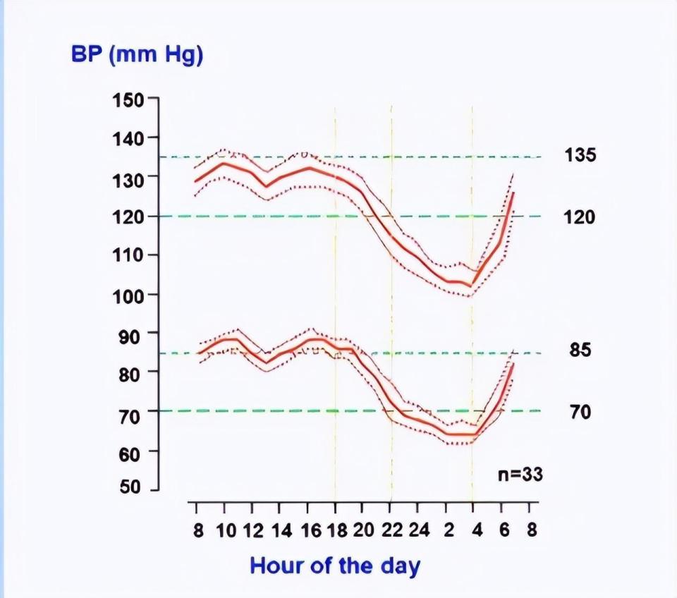 正常人一天血压曲线图图片