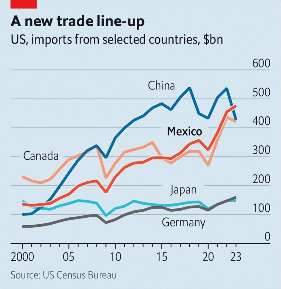美国想堵死中国制造借道墨西哥的漏洞，会诱发美墨贸易战吗？-腾讯新闻