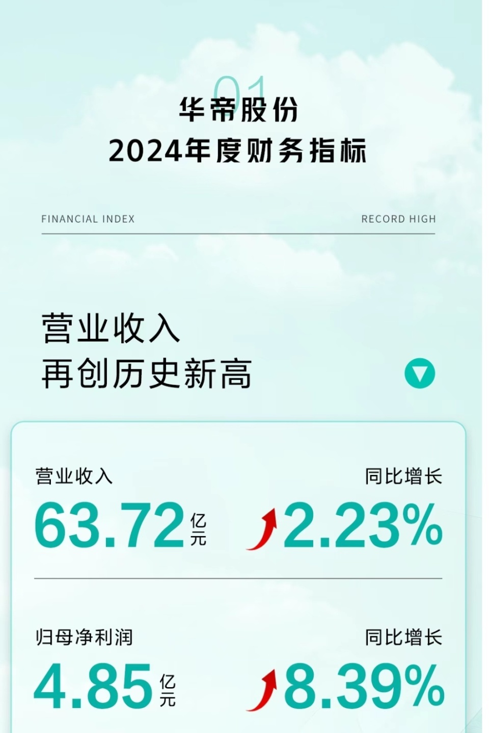 创新驱动，净利同比增长8.39%，华帝股份实现量利双增！-腾讯新闻