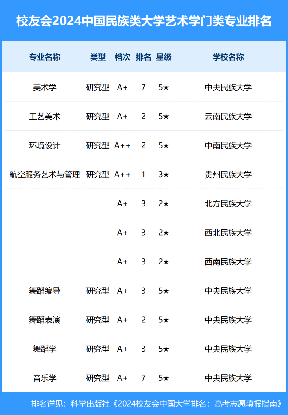 2024中国民族类大学一流专业排名,中央民族大学,呼和浩特民族学院第一