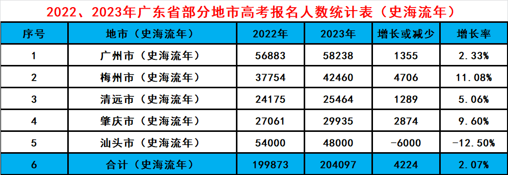 2023高考報名人數知多少,數據表明可能超過2022_騰訊新聞