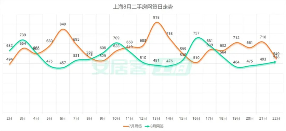 热点城市聚焦：悬了！8月上海二手房可能跌破18000套..._腾讯新闻