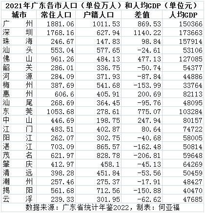 从广东各市人口的净流入和净流出看人往高处走