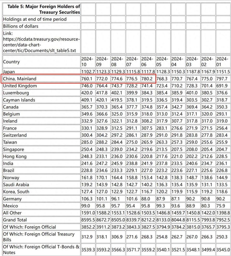 美债突破36万亿美元，中国却抛售714亿美元，到底谁在接盘？-腾讯新闻