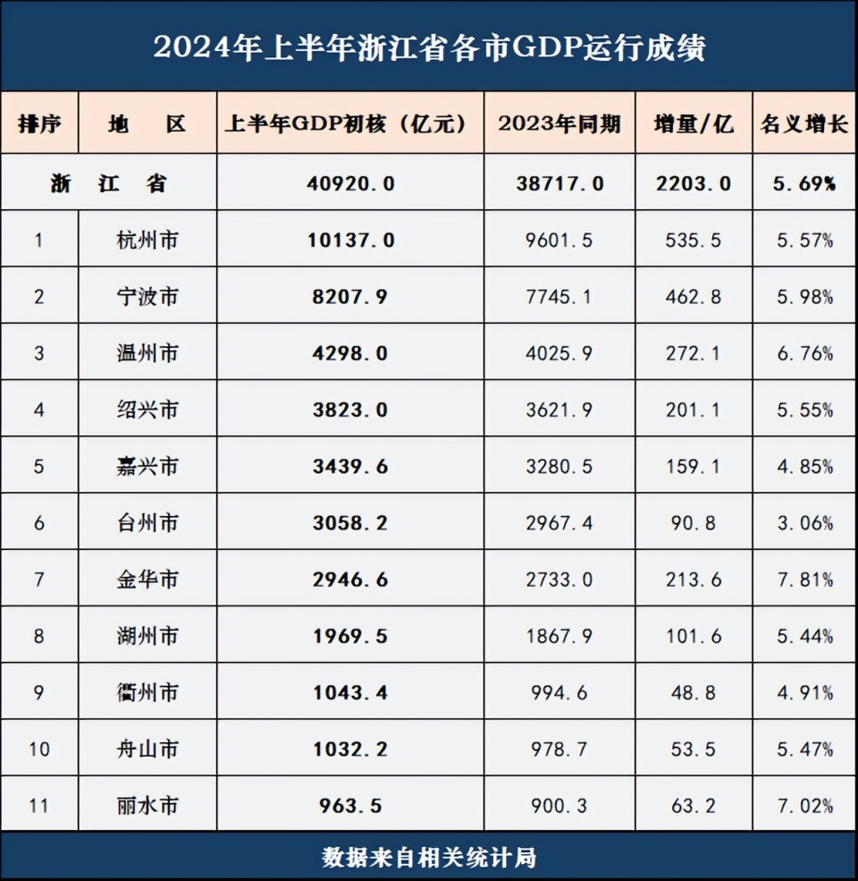 综上所述,浙江省大部分城市在今年上半年经济有着较为明朗的复苏态势