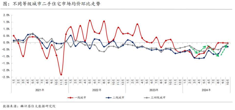 陈述｜二手房价上涨都会数目创本年新高