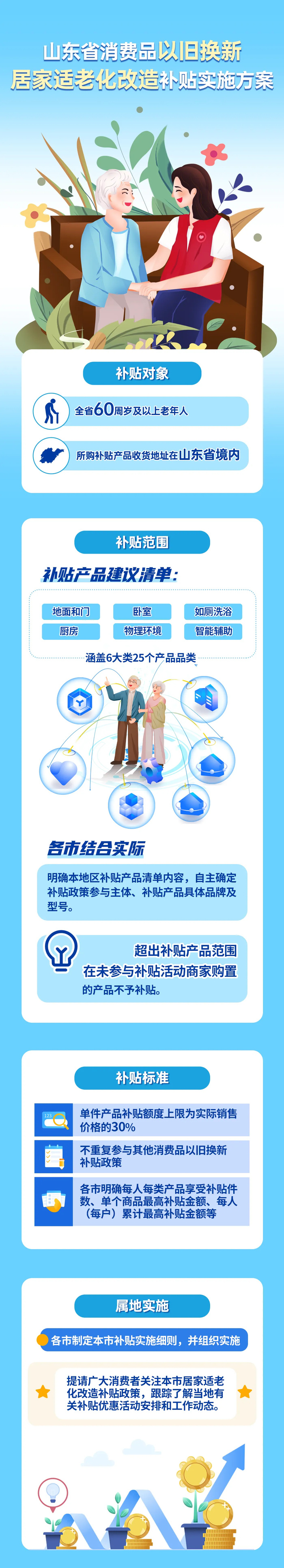 最高补贴30%！山东发布居家适老化改造补贴实施方案 | 一图读懂_腾讯新闻