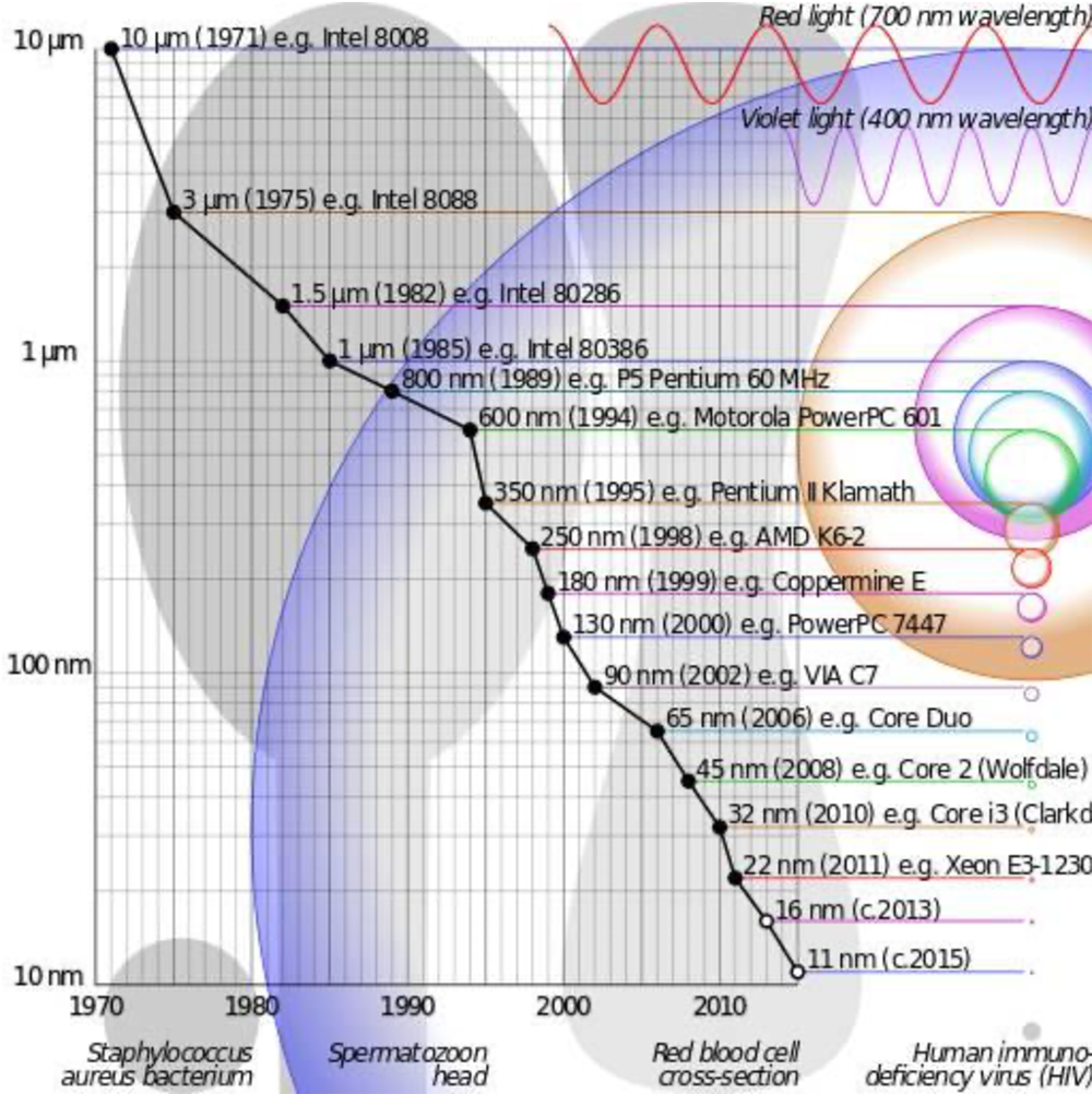 摩尔定律58周年：世上再无戈登·摩尔-腾讯新闻