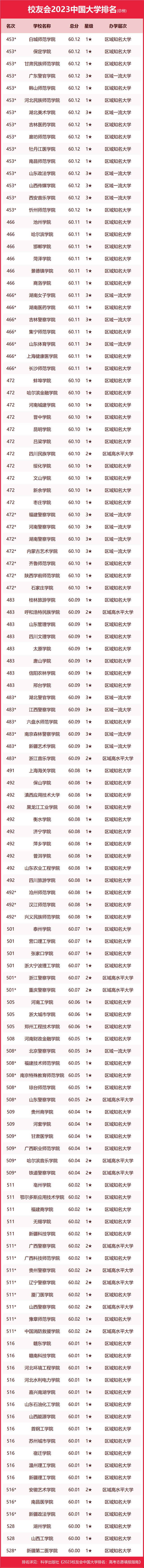 墙裂推荐（陕西大学排名2023最新排名）陕西大学排行榜2020 第129张