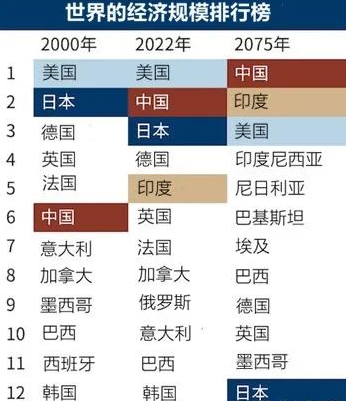 日本经济总量_2000年世界经济格局