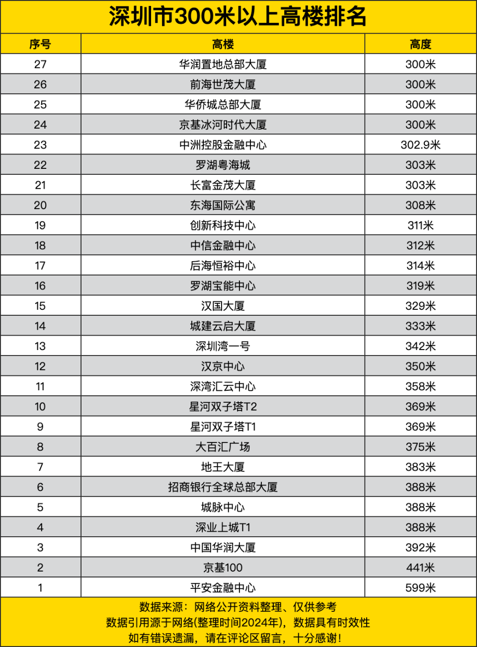 600米高楼图片