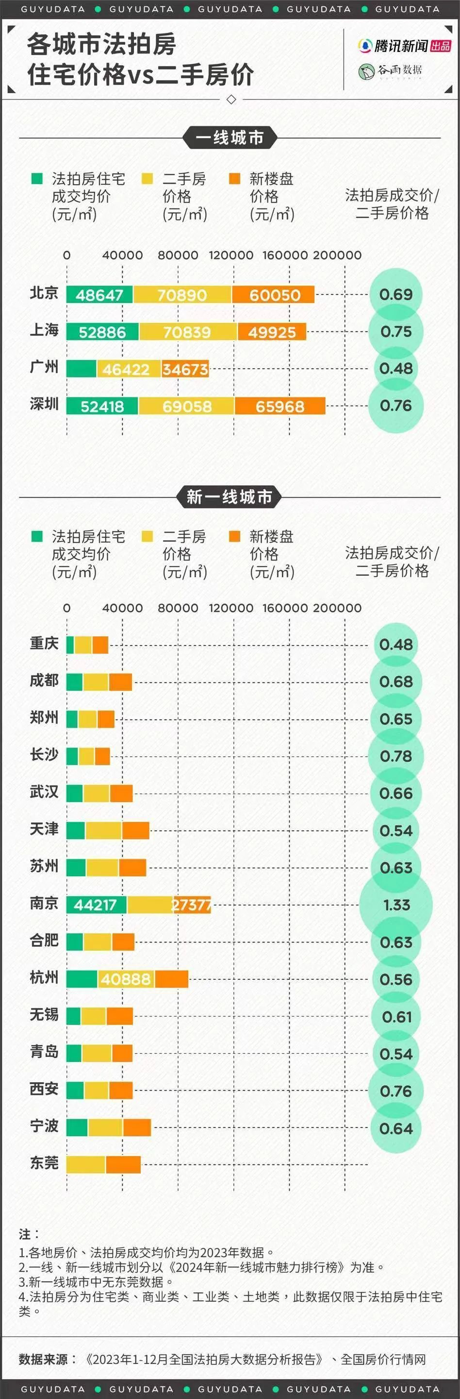 買法拍房的人：“房價(jià)跌了，但還是沒跌到我買法拍房的成交價(jià)”