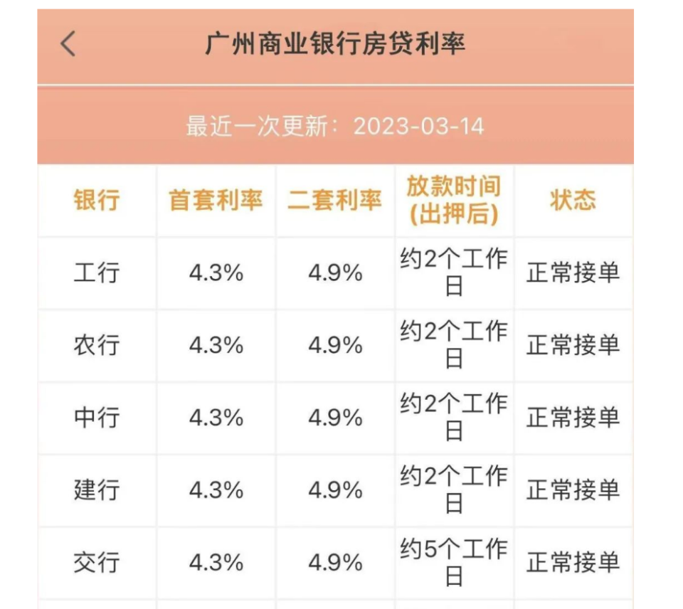 广州房贷利率，还有下降空间吗？_腾讯新闻